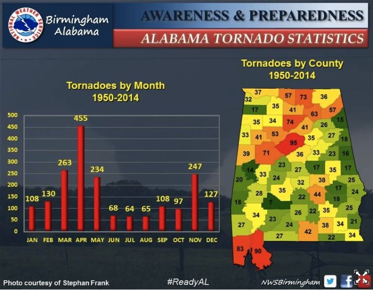 When Is Tornado Season In Alabama